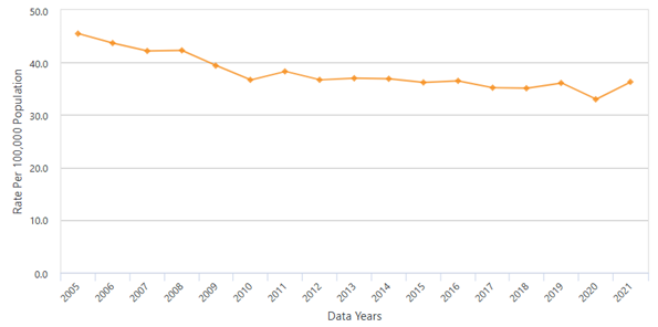 Colorectal Cancer Incidence in Florida