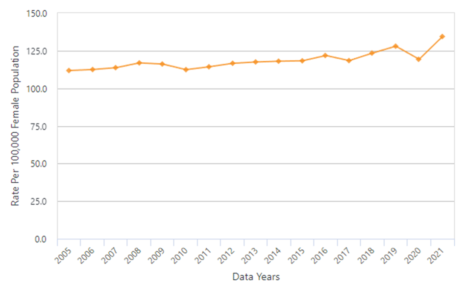 FLHealthCHARTS.gov: Data Spotlight