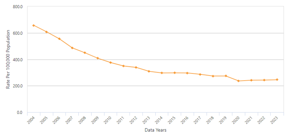 Hospitalizations From Coronary Heart Disease in Florida