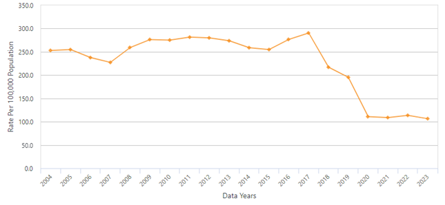 Hospitalizations From Chronic Obstructive Pulmonary Disease (COPD) in Florida