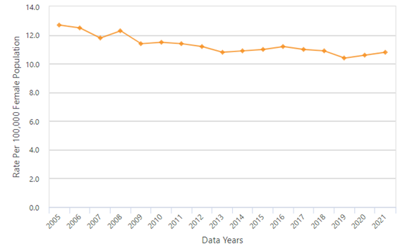 Ovarian Cancer Incidence in Florida