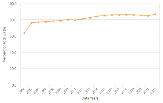 Percent of Mothers Who Initiate Breastfeeding in Florida 