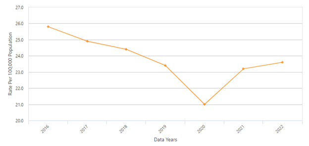 Alcohol Confirmed Motor Vehicle Traffic Crashes