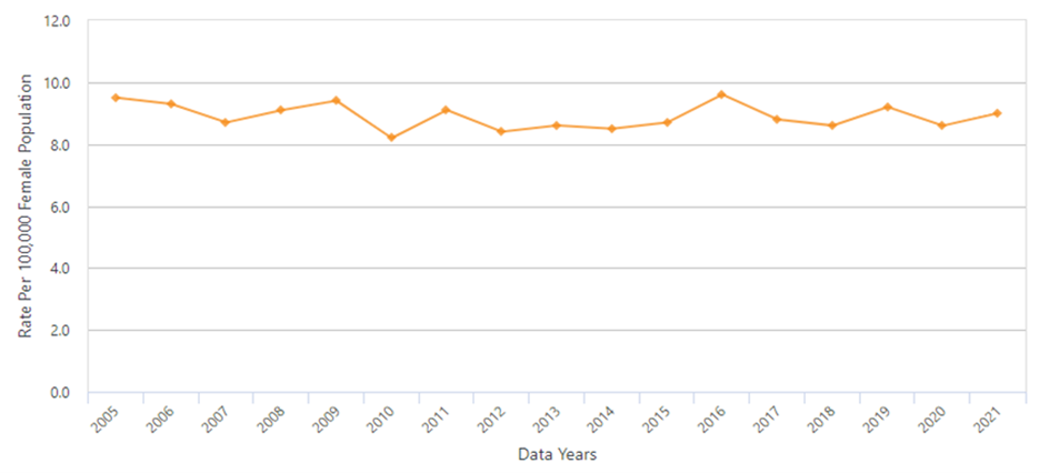 Cervical Cancer Incidence in Florida